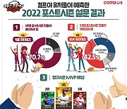 '컴프야2022' 유저들, 준플레이오프 직행 유력팀으로 키움 히어로즈 선정