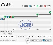 [그래픽] 한국 국가신용등급 추이