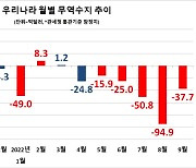 한국, 1997년 외환위기 후 첫 6개월 연속 무역적자(상보)