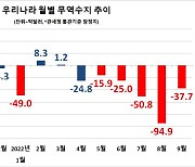 25년만의 6개월 연속 무역적자..에너지 위기 출구 안보인다(종합)