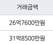 서울 잠실동 잠실5단지아파트 82㎡ 26억7600만원에 거래