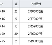 인천 만수동 햇빛마을벽산아파트 59㎡ 2억5900만원에 거래