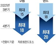 [단독] 삼성, 반도체 매출 전망 32% 낮췄다