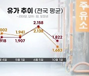 기름값 1,600원대 하락에도..25년 만에 '반 년 연속' 무역적자