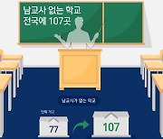 [그래픽뉴스]남교사 없는 학교 전국에 107곳