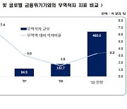 "수입물가 급등에 올해 韓 무역적자 480억弗..사상 최대"