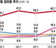 SSD 1위에 울린 '경고등'.. 가격 하락에 美도 맹추격