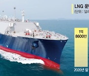 K조선, LNG선 수주 '포화'.. 中·日은 반사이익