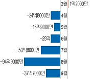 무역적자 행진..외환위기 데자뷔