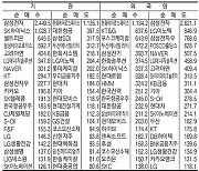 [표] 주간 주요 증시 지표