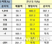 "해외여행 수요 증가" 여행·호텔업계, 3Q 실적 회복세 전망