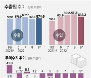 [연합시론] 6개월 연속 무역적자 속 '위기설' 대두..비상 대응해야