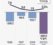 [그래픽] 2022년 무역수지 전망