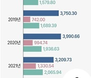 [그래픽] 중도상환수수료 수입금액 추이