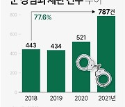 [그래픽] 군 성범죄 재판 건수 추이
