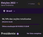 브라질 대선 결선투표 확정..룰라 47%vs보우소나루 43%-개표 96%