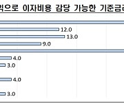 "韓 기업 기준금리 임계치 2.6%..외환시장 변동성 최소화 필요"