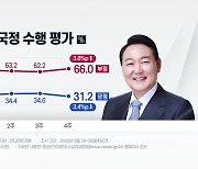 尹 지지율, 34.6%→31.2%..4주 만에 하락세 [리얼미터]