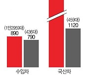 中만 배불리는 韓 보조금 정책.."올 2천억원 받아갈 것"