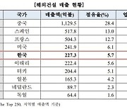 한국, 지난해 해외건설 매출 5위..현대·삼성 약진