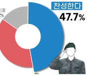 '육사 충남 이전' 국민 절반 찬성.. 55% "국가 균형발전 도움"