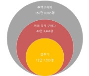 '갭투기' 주택매수 12만명.. 미성년자·20대 비중 82.9%