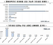 [기업들 '3고 악재' 직격탄] "베이비스텝만 밟아도 대기업 절반이 취약기업"