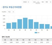 부동산 거래절벽에 경기도 재정 비상..8월 아파트 매매량 '역대 최저'