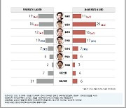 범보수 대권 유승민 19%·한동훈 18% 선두 경합..국힘지지층 "韓" 40%, "劉" 3% 반전