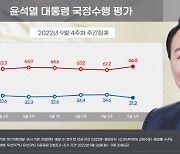 '비속어 논란' 정면돌파 안 통했나.. 尹지지율 내리막