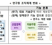 한자연, 기능 위주 조직 개편 단행..미래차 종합연구기관 도약