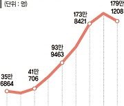 입국자 PCR 해제.. 국제선 수요 회복 속도붙나