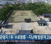 김해 관광지 1위 '수로왕릉'..지난해 방문객 254만 명