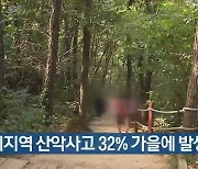 "경기지역 산악사고 32% 가을에 발생"