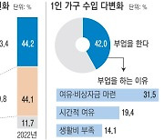 소비 줄이고, 저축·보험 늘렸다..'1인 가구 = 욜로'는 옛말