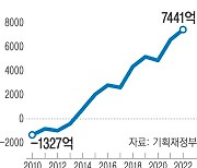 정부, 민간 해외 금융자산 국내로 유인해 '환율 방어' 모색