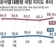 윤 대통령 지지율 31.2%..비속어 여파 하락