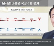 尹 지지도 34.6%→31.2%, 4주만에 하락세..'비속어 논란'에 정국 급랭