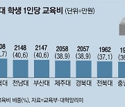 국립대도 지방 차별..1인당 교육비 서울대 5286만원, 인천대 1731만원