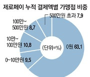 [단독] 제로페이 가맹점 63%가 실적 '제로'