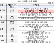 코로나19 백신 오접종 6844건..33%는 유효기간 지난 백신 접종