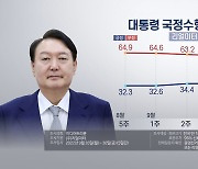 리얼미터 "윤대통령 지지율 31.2%..'비속어 논란'에 4주만에 하락세"