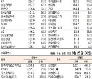 [표]주간 코스피 기관·외국인·개인 순매수·도 상위종목(9월 26일~30일)
