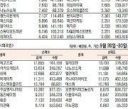 [표]주간 코스닥 기관·외국인·개인 순매수·도 상위종목(9월 26일~30일)