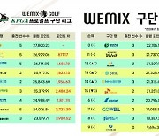 금강주택 '위믹스 구단 랭킹' 3위 복귀 [위믹스 2022 KPGA 프로골프 구단 리그]