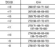 [LPGA 최종순위] 어센던트 LPGA