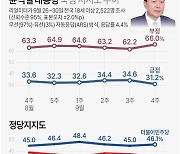 [그래픽] 윤석열 대통령 국정 지지도 추이