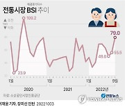 [그래픽] 전통시장 BSI 추이