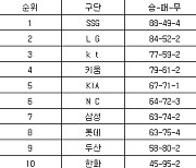 [프로야구 중간순위] 3일