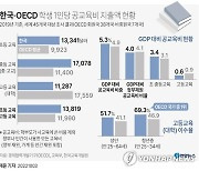 [그래픽] 한국·OECD 학생 1인당 공교육비 지출액 현황